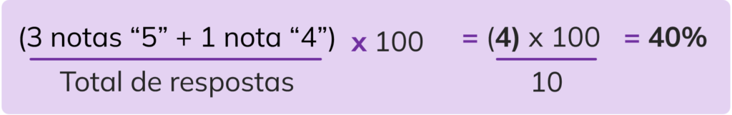 (3 notas "5" + 1 nota "4)/total de respostas x 100 = 40%.